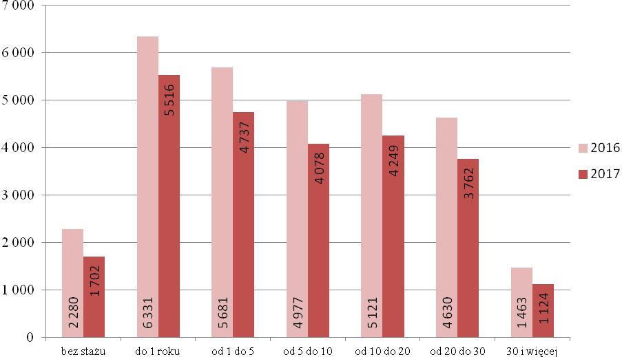 Wykres Nr 5 Bezrobotni wg stażu pracy stan na koniec czerwca 2016 r. i 2017 r. 4.5. Struktura bezrobotnych według czasu pozostawania bez pracy.