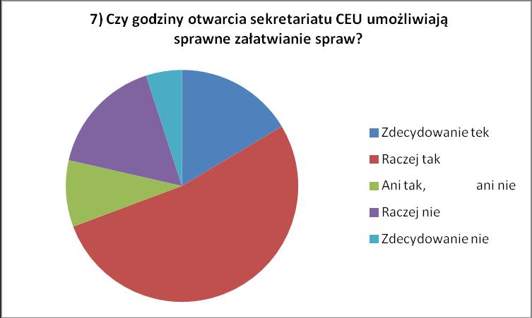 3. Ocena godzin otwarcia sekretariatu CEU 4.