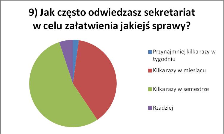 5. Częstotliwość