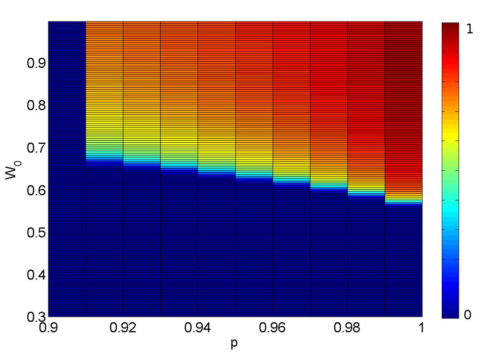 Nowy model - zmienne p i W 0 Rysunek: Gęstość bondów po czasie 50000MCS.