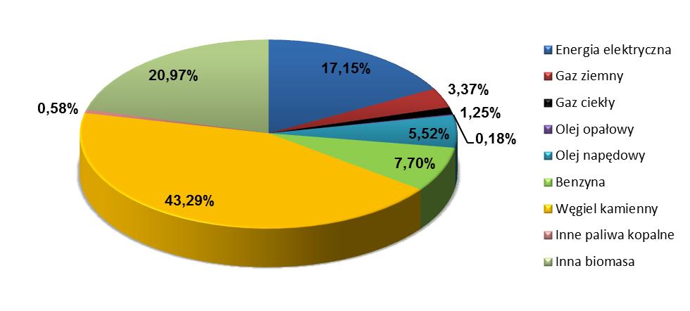 Rycina 24. Emisja CO 2 wg nośników energii w gminie Babiak w 2015 r.