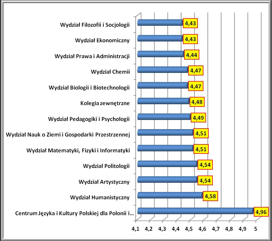 Wykres nr 5. Średnie uzyskane przez poszczególne Wydziały/Jednostki UMCS. Jak widać na powyższym wykresie 6 z 13 wydziałów/jednostek UMCS uzyskało ocenę wyższą niż 4,5.