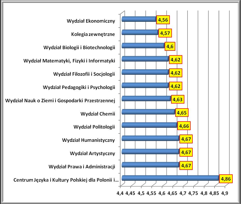 Wydział Filozofii i Socjologii 4,62 Wydział Matematyki, Fizyki i Informatyki 4,62 Wydział Biologii i Biotechnologii 4,60 Kolegia zewnętrzne 4,57 Wydział
