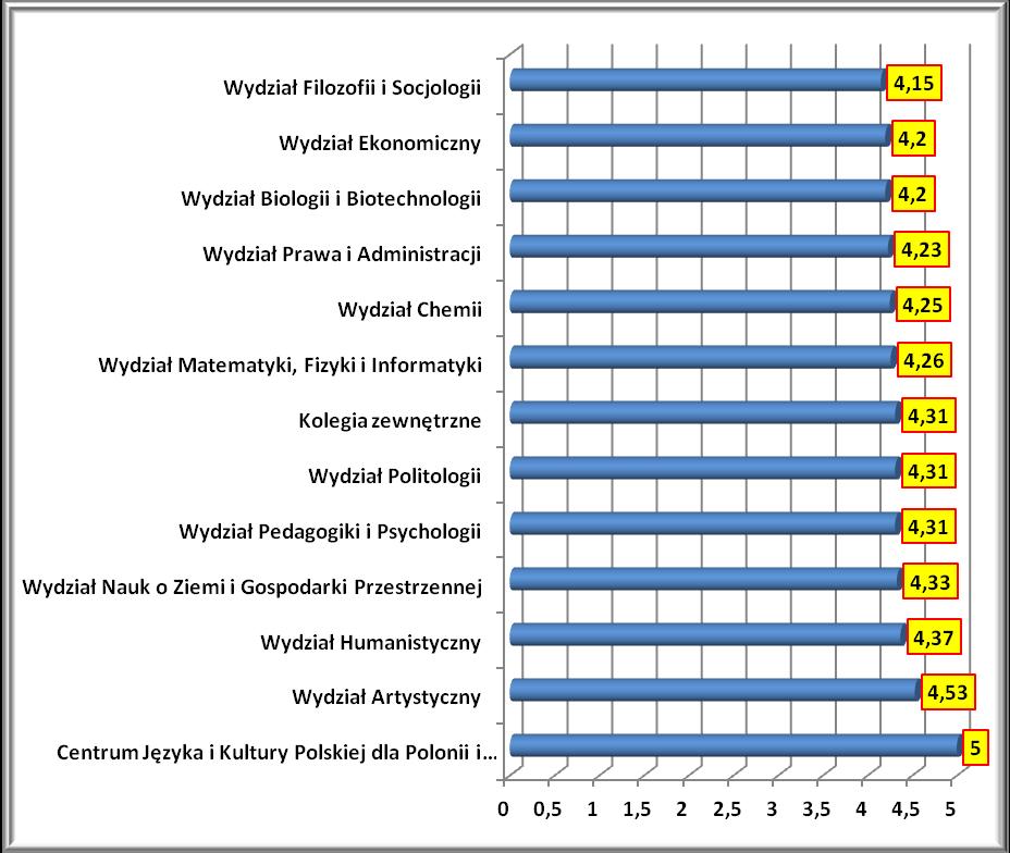 Wydział Matematyki, Fizyki i Informatyki 4,26 Wydział Chemii 4,25 Wydział Prawa i Administracji 4,23 Wydział Biologii i Biotechnologii 4,20