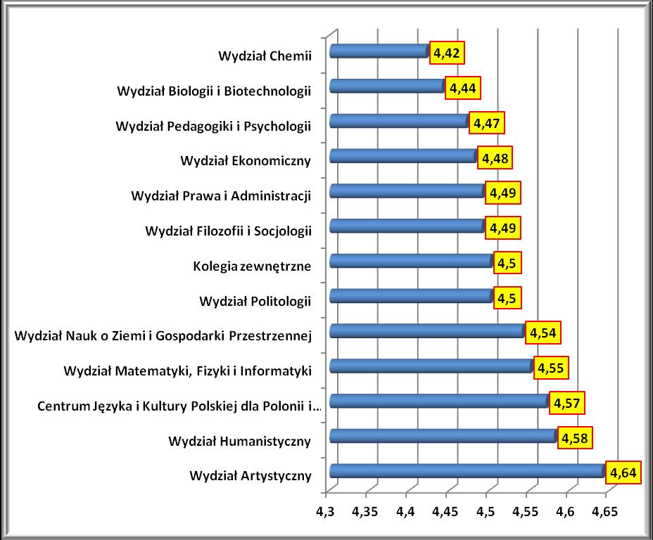 Wydział Filozofii i Socjologii 4,49 Wydział Prawa i Administracji 4,49 Wydział Ekonomiczny 4,48 Wydział Pedagogiki i Psychologii 4,47 Wydział Biologii i Biotechnologii 4,44