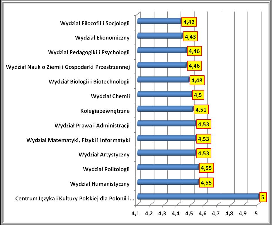 Wydział Pedagogiki i Psychologii 4,46 Wydział Ekonomiczny 4,43 Wydział Filozofii i Socjologii 4,42 UMCS 4,50 Wykres nr 15.
