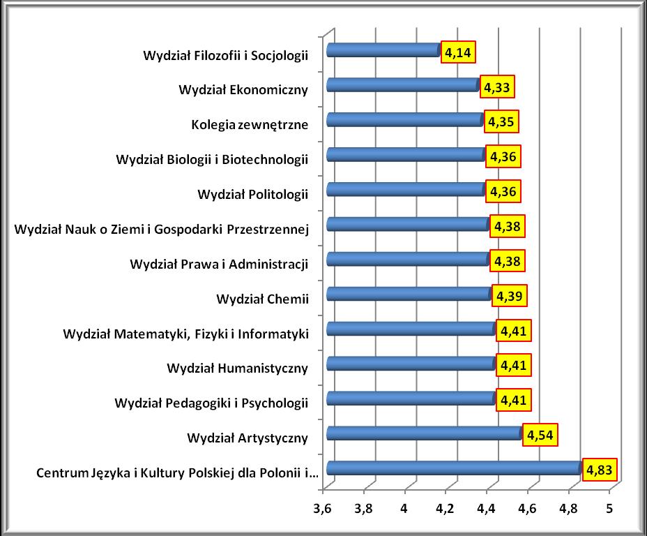 Kolegia zewnętrzne 4,35 Wydział Ekonomiczny 4,33 Wydział Filozofii i Socjologii 4,14 UMCS 4,37 Wykres nr 17.