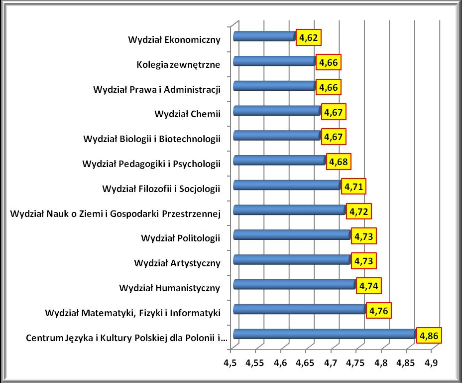 Kolegia zewnętrzne 4,66 Wydział Ekonomiczny 4,62 UMCS 4,70 Wykres nr 21.