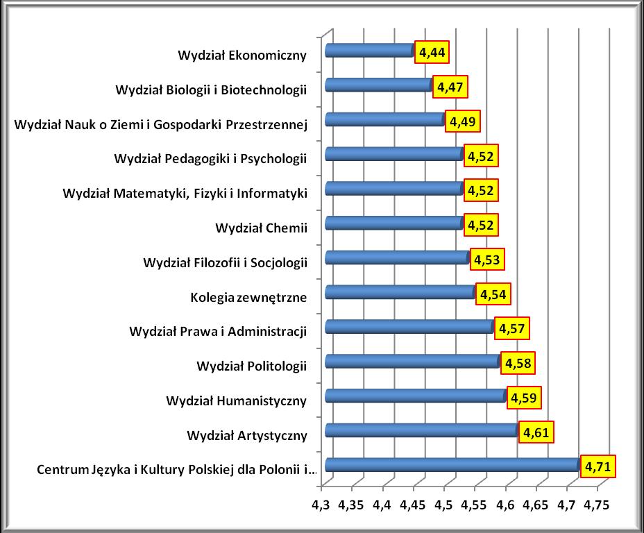 Kolegia zewnętrzne 4,54 Wydział Filozofii i Socjologii 4,53 Wydział Chemii 4,52 Wydział Matematyki, Fizyki i Informatyki 4,52 Wydział Pedagogiki i Psychologii 4,52 Wydział Nauk o Ziemi i Gospodarki