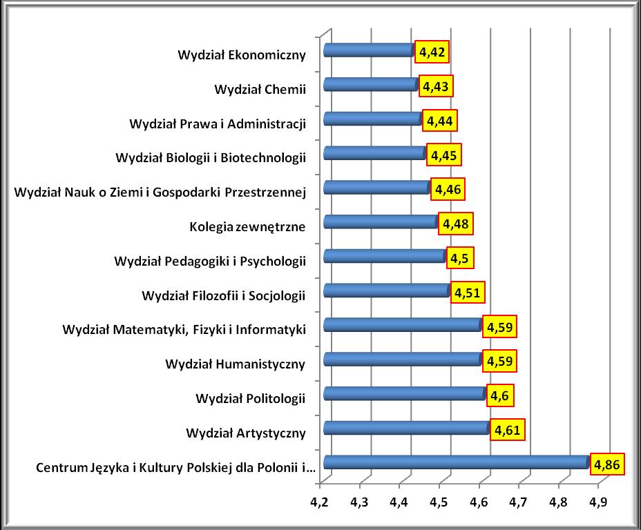 Wydział Nauk o Ziemi i Gospodarki Przestrzennej 4,46 Wydział Biologii i Biotechnologii 4,45 Wydział Prawa i Administracji 4,44 Wydział Chemii 4,43 Wydział