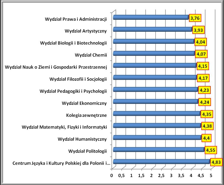 Wydział Nauk o Ziemi i Gospodarki Przestrzennej 4,15 Wydział Chemii 4,07 Wydział Biologii i Biotechnologii 4,04 Wydział Artystyczny 3,93 Wydział Prawa i