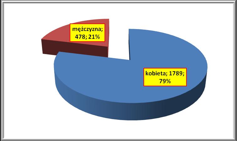 CHARAKTERYSTYKA OSÓB BADANYCH W semestrze letnim roku akademickiego 2011/2012 w Ankiecie Ocen Zajęć wzięło udział 2271 studentów, co jest wynikiem nieco gorszym w porównaniu z poprzednią edycją, w