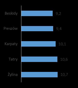 Przeciętny czas realizacji mikroprojektów w PWT PL-SK 2007-2013 wynosił 10 miesięcy. Wartość ta była nieco odmienna w poszczególnych podgrupach mikroprojektów.