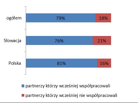 5.5 Partnerstwo Opisane we poprzednim podrozdziale oddziaływanie projektów dotyczyło przede wszystkim obserwowanych rezultatów poszczególnych przedsięwzięć.