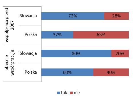 Ramka 4. Współpraca polsko-słowacka na poziomie samorządowym Wyniki badań ankietowych jednostek samorządu terytorialnego z Polski i Słowacji wskazują, że Wykres 7.