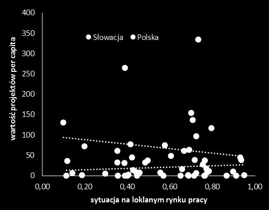 Ramka 7. Z czym koreluje się poziom absorpcji środków z PWT PL-SK 2007-2013?