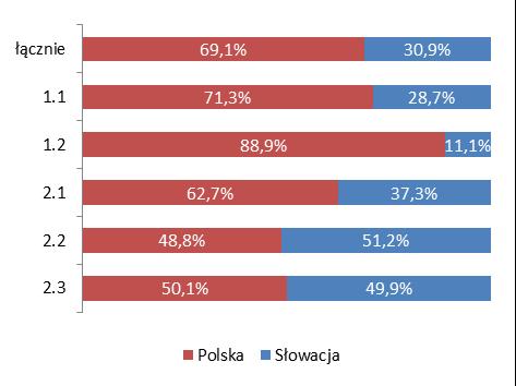 4.1.4 Partnerstwo Realizacja projektów partnerskich musi zawierać w sobie minimum dwa z czterech elementów.