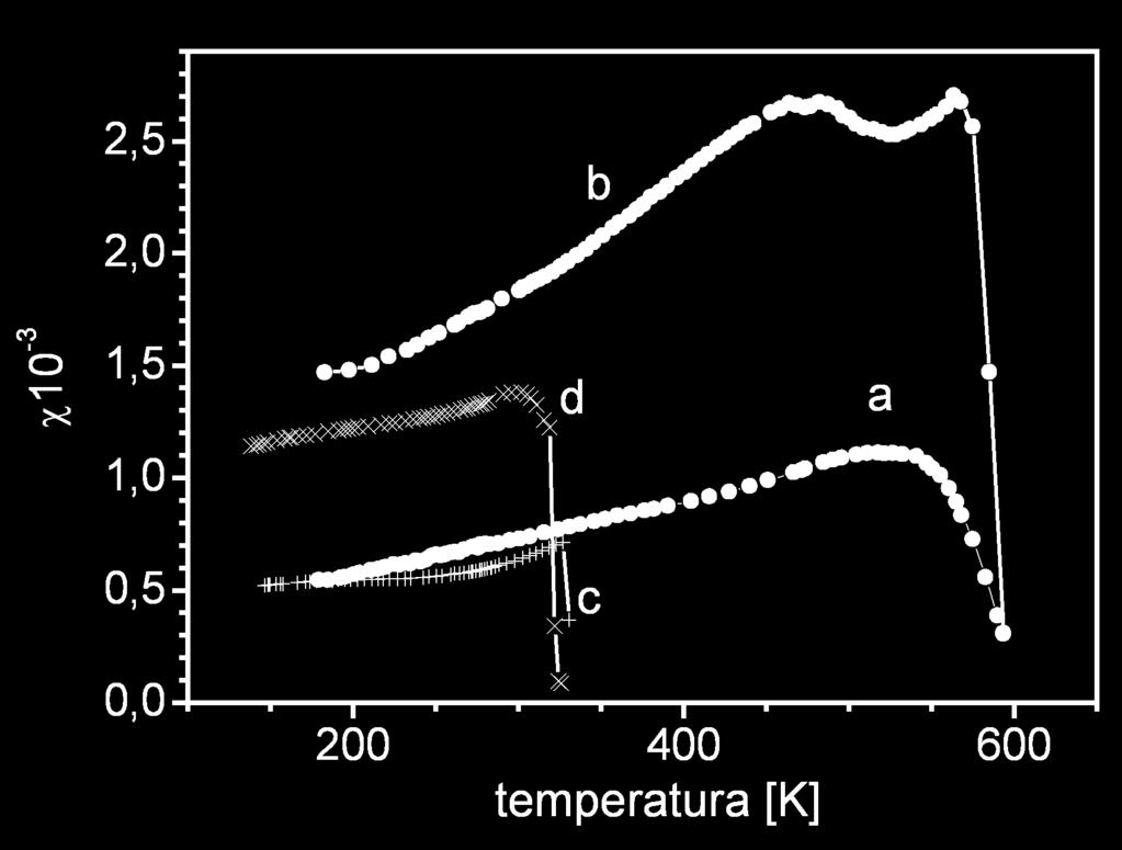 Właściwości magnetyczne Temperaturowa zależność początkowej podatności magnetycznej dla amorficznego stopu Fe74Cu1Nb2Si13B1 w stanie po zestaleniu (a) (HC ~1 A/m) oraz po
