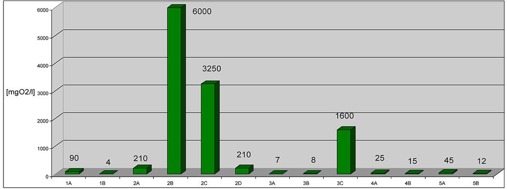 <1,0 <0,3 <1,0 <0,2 <2,0 <1,6 7,6 210 11,43 2B 14440 125 29,1 9,5 <1,0 <0,2 117,0 96,2 38,8 6000 6,25 2C 3469 63 22,3 7,3 <1,0 <0,2 35,0 28,8 30,2 3250 6,75 2D 294 113 14,4 4,7 <1,0 <0,2 80,0 65,8