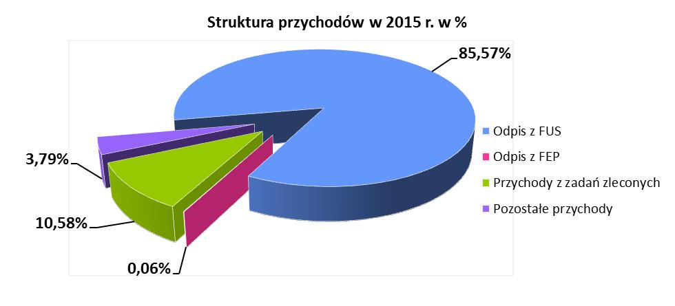 Diagram nr 1. 3.2.1. Odpis z FUS Odpis z FUS jest dominującym źródłem przychodów Zakładu, jego wysokość co roku ustalana jest w ustawie budżetowej. Odpis z FUS na 2015 r.