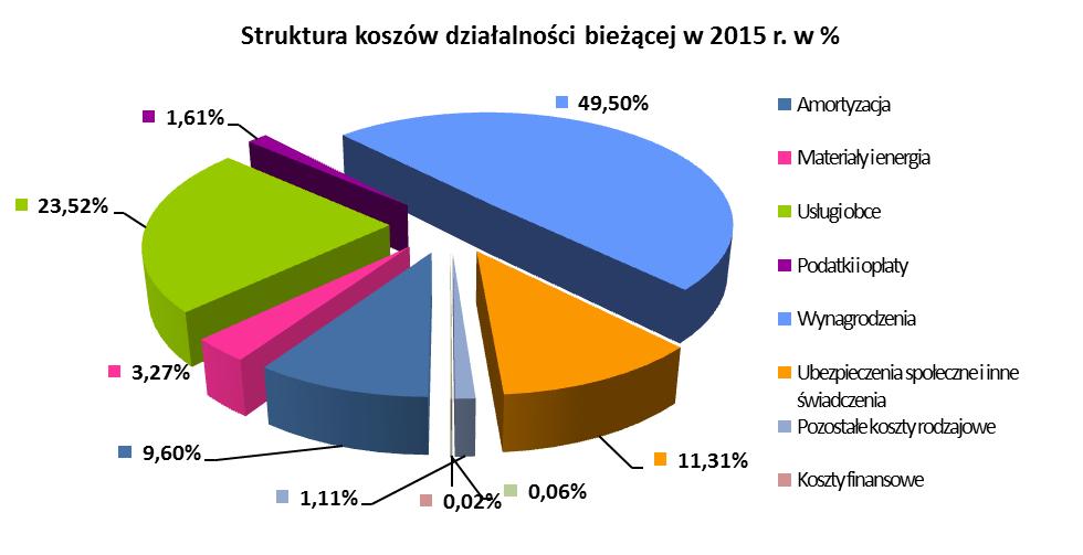 3.2.4. Inne przychody Zakładu Inne przychody Zakładu na 2015 r. zostały oszacowane na łączną kwotę 152.098 tys. zł (tj. w wysokości p.w. 2014 r.), z czego: - 74.405 tys.