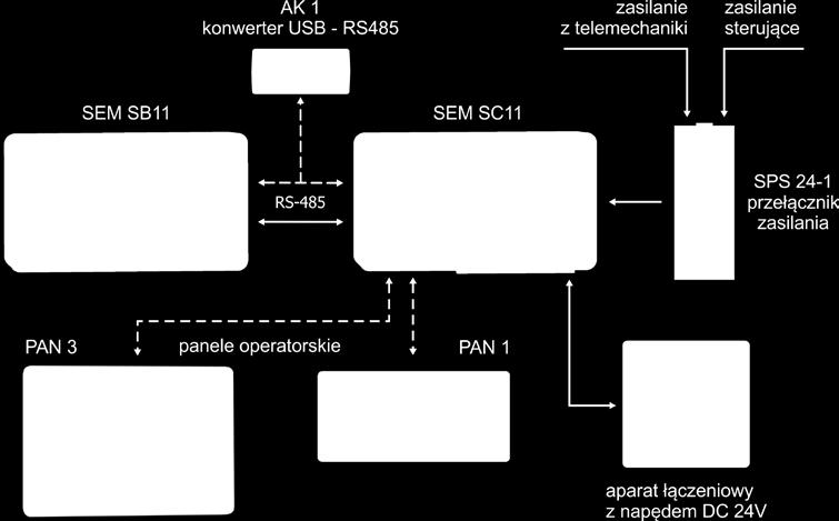 Parametry i funkcjonalność urządzenia SEM SB11: 2 wejścia binarne przeznaczone na potrzeby sterowania aparatami łączeniowymi z telemechaniki (zdalnie),