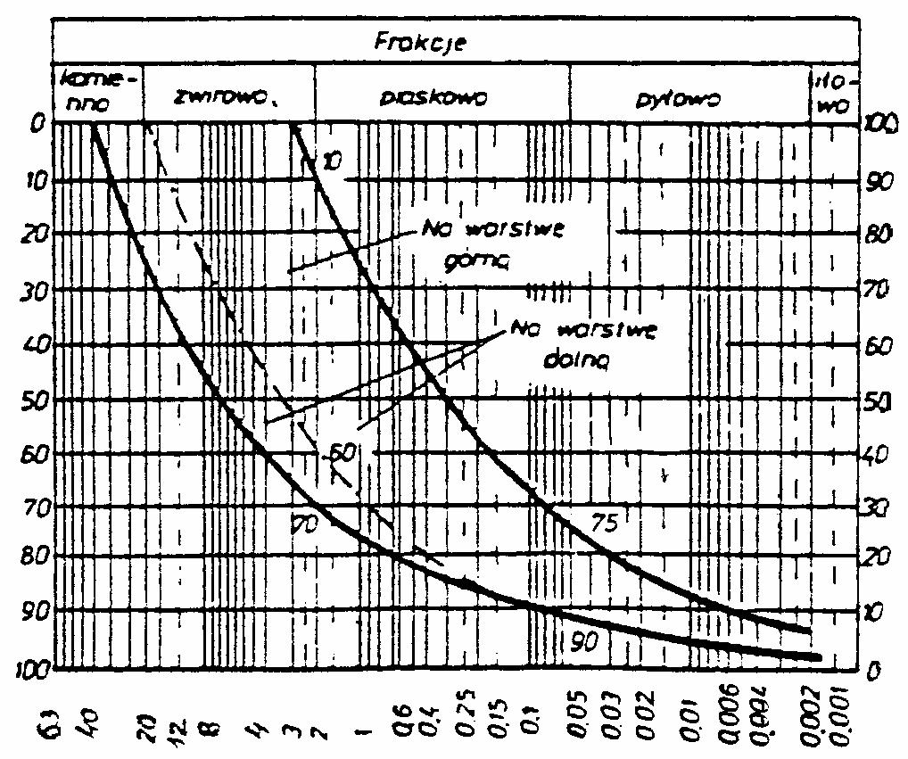 kwadratowych sit (mm) na warstw doln na warstw górn 40-100 - - 20 100 70-100 2 90 30 90 40 0,05 25 10 25 10 0,002 7 4 7 4 Rysunek 2. Obszar uziarnienia optymalnych mieszanek gliniasto- wirowych 3.
