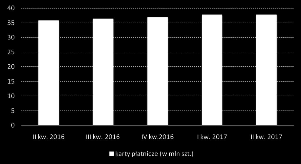 (0,07%) i wynosi obecnie około 37,76 mln. W stosunku do II kw.