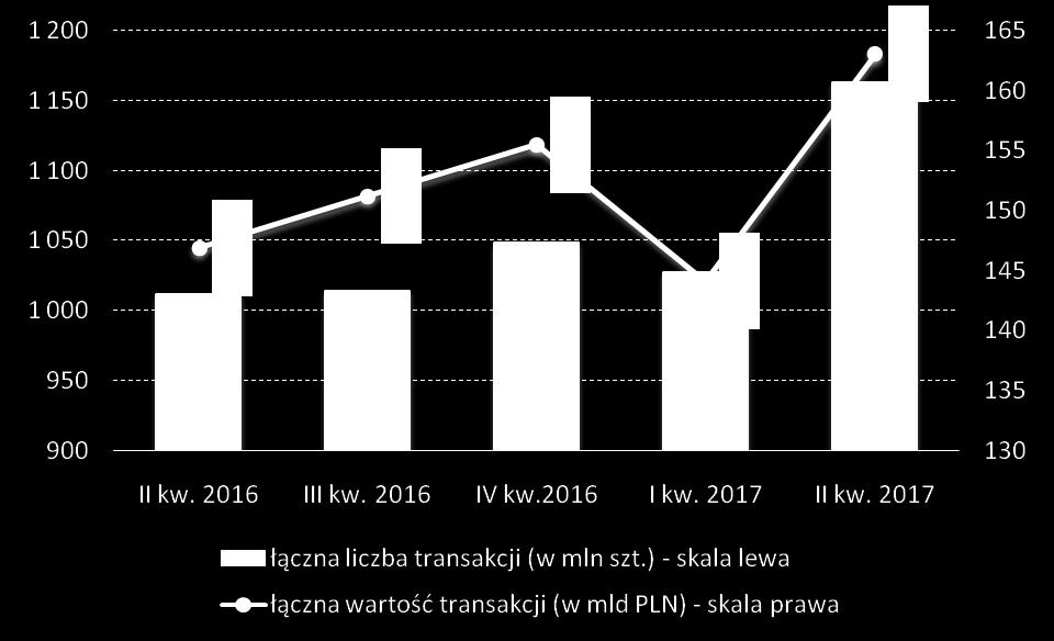 Transakcje kartami płatniczymi W II kw. 2017 r.