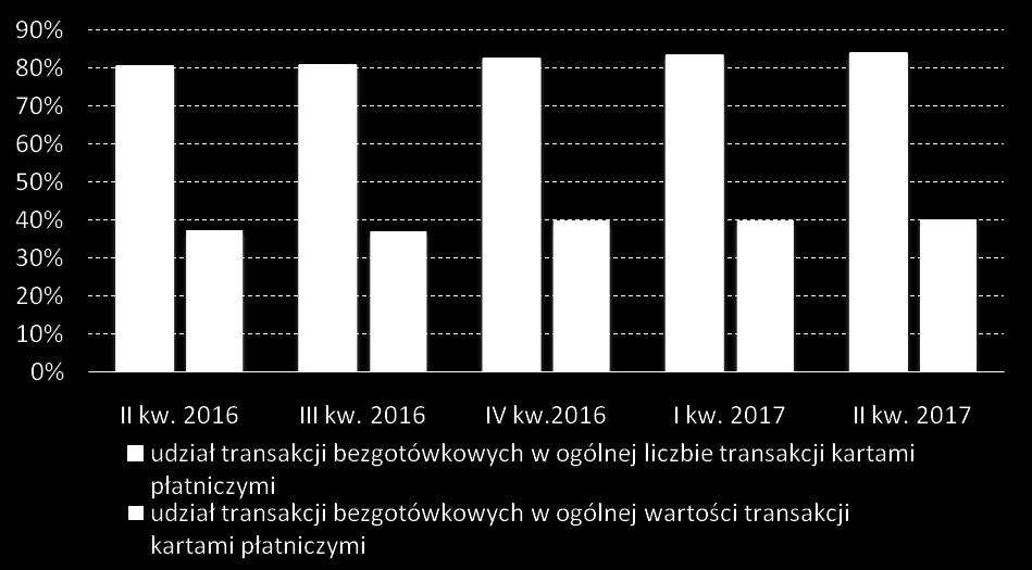 Analizując udział transakcji bezgotówkowych w zakresie ogólnej liczby transakcji kartami płatniczymi zauważyd można wzrostową tendencję, której ewentualne zawahania interpretowad można jako anomalię.