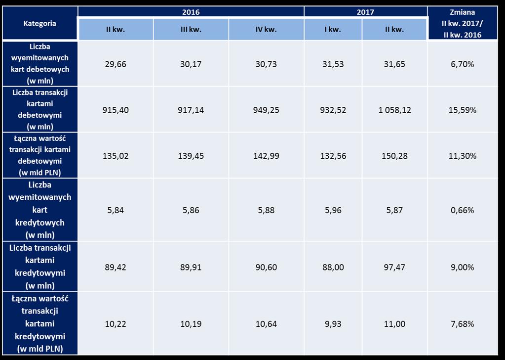 Podsumowanie najważniejszych danych dotyczących kart płatniczych prezentowane jest w Tabeli nr 6.