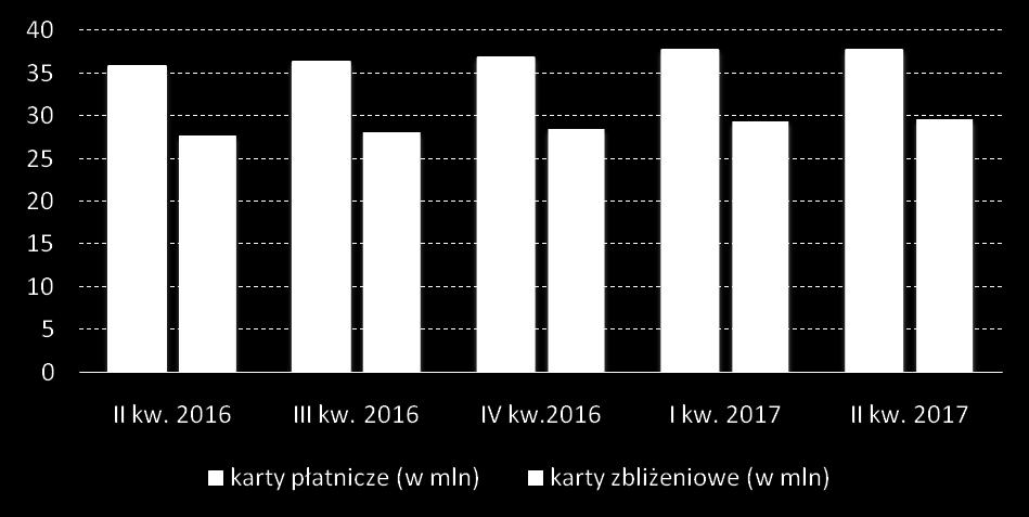 Karty i infrastruktura zbliżeniowa Karty zbliżeniowe stają się standardowym narzędziem płatniczym w Polsce.