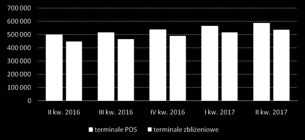 Liczba terminali POS i liczba terminali POS z funkcją zbliżeniową Źródło: opracowanie własne na podstawie danych NBP.