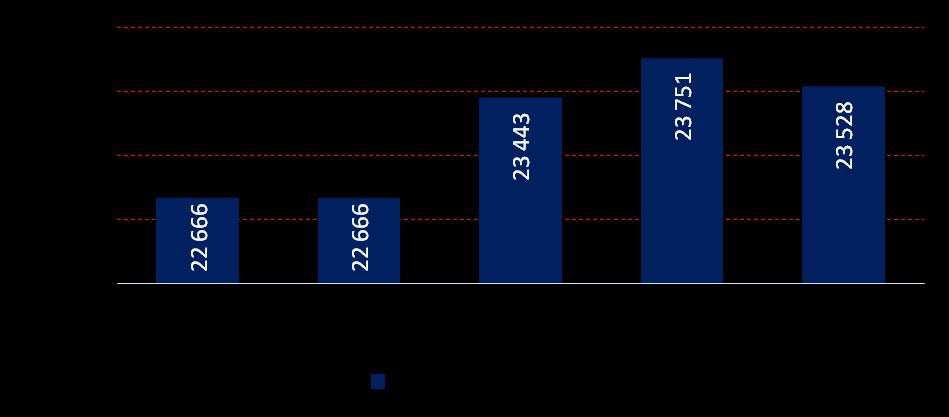 Bankomaty W stosunku do poprzedniego kwartału, liczba bankomatów w II kw. 2017 roku spadła o 223 sztuki (0,94%). Na przestrzeni ostatnich 12 miesięcy liczba bankomatów wzrosła o 3,80% (o 862 szt.). Wykres 12.