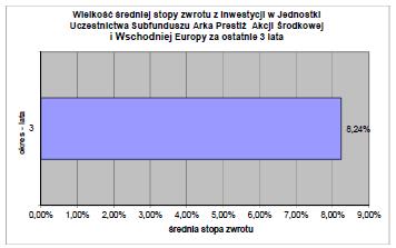 Stopy zwrotu obliczone są w złotym. 31. w Rozdziale 3, w punkcie 16.4.4 dotychczasowy wykres zastępuje się wykresem: Stopy zwrotu obliczone są w złotym. 32.