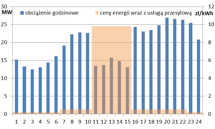 Możliwości tworzenia zasobów sterowania popytem na poziomie niskiego napięcia.