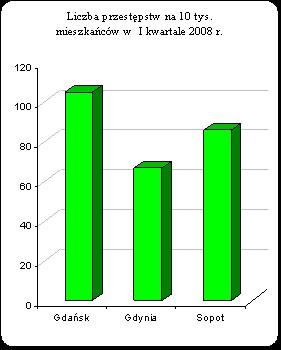 Zagrożenia miejscowe[3] i pożary[4] W I kw. 2008 r. gdyńskie jednostki ochrony przeciwpożarowej interweniowały podczas 695 zdarzeń (212 pożarów, 438 zagrożeń miejscowych, 45 fałszywych alarmów), tj.