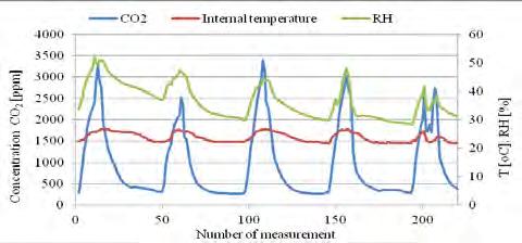 Marek Telejko dioxide concentration during the day (Fig. 4) is the result of short rooms weathering. It did not have a major impact on improving the indoor air quality.