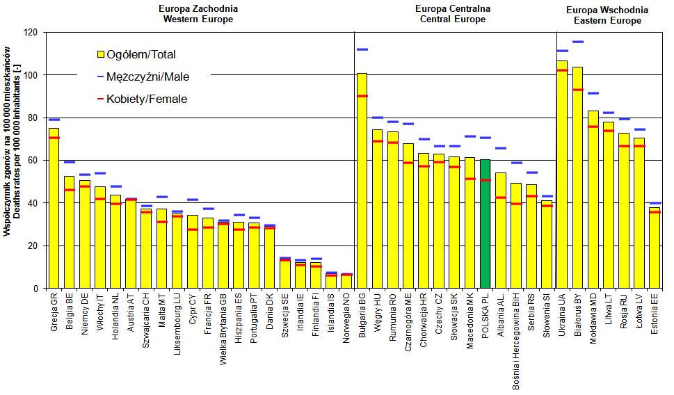 Skutki zdrowotne przedwczesne zgony (Europa) Źródło: Skotak K i in.: Zagrożenia środowiskowe [w:\ Sytuacja zdrowotna ludności Polski i jej uwarunkowania. Red. B. Wojtyniak. NIZP-PZH.