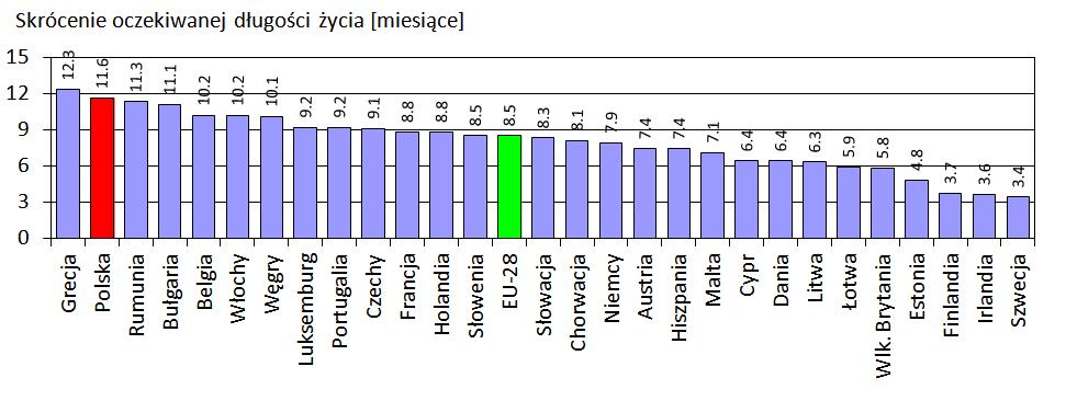 Skutki zdrowotne skrócenie długości