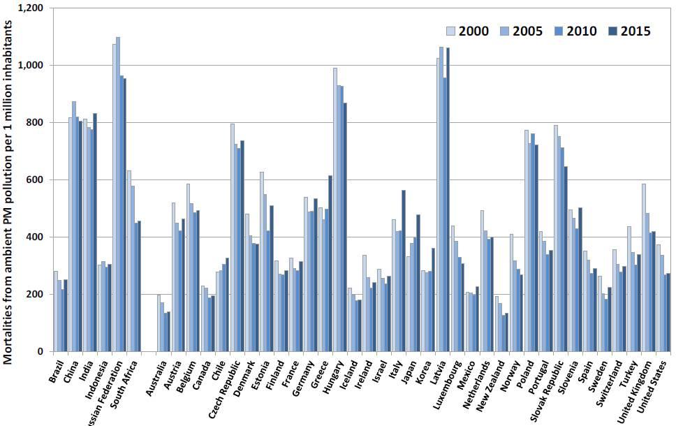 Liczba przedwczesnych zgonów z powodu narażenia na pył zawieszony Źródło: