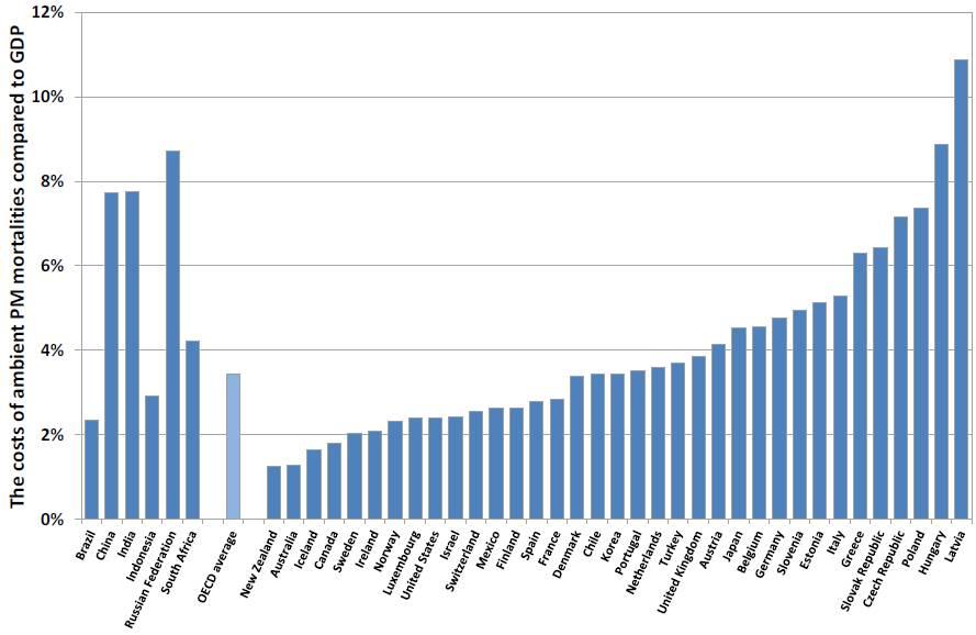 Obliczone koszty zanieczyszczenia powietrza pyłem opartej o VSL (% PKB) Źródło: