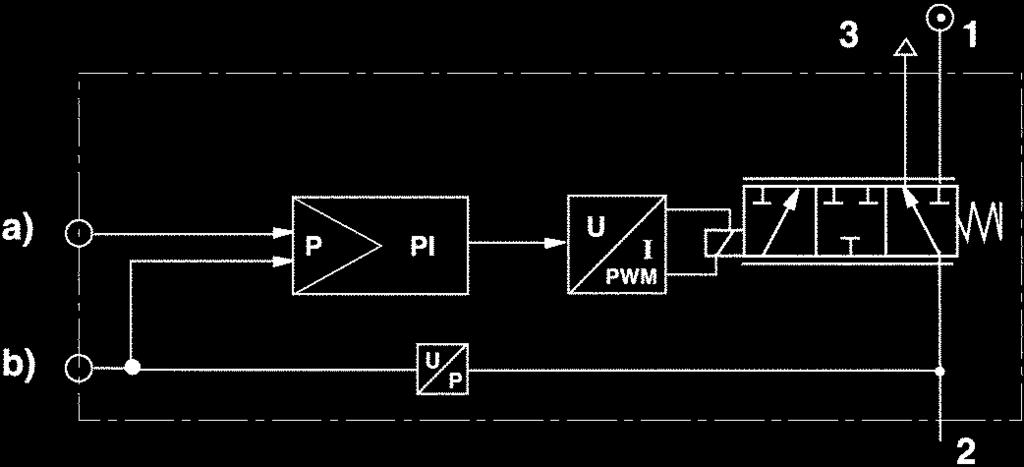 6 Zawory regulacji ciśnienia Zawory regulacji ciśnienia E/P Qn= 000 l/min wyjście króćca sprężonego powietrza: G /4 Przyłącze elektr.