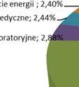 Materiały laboratoryjne