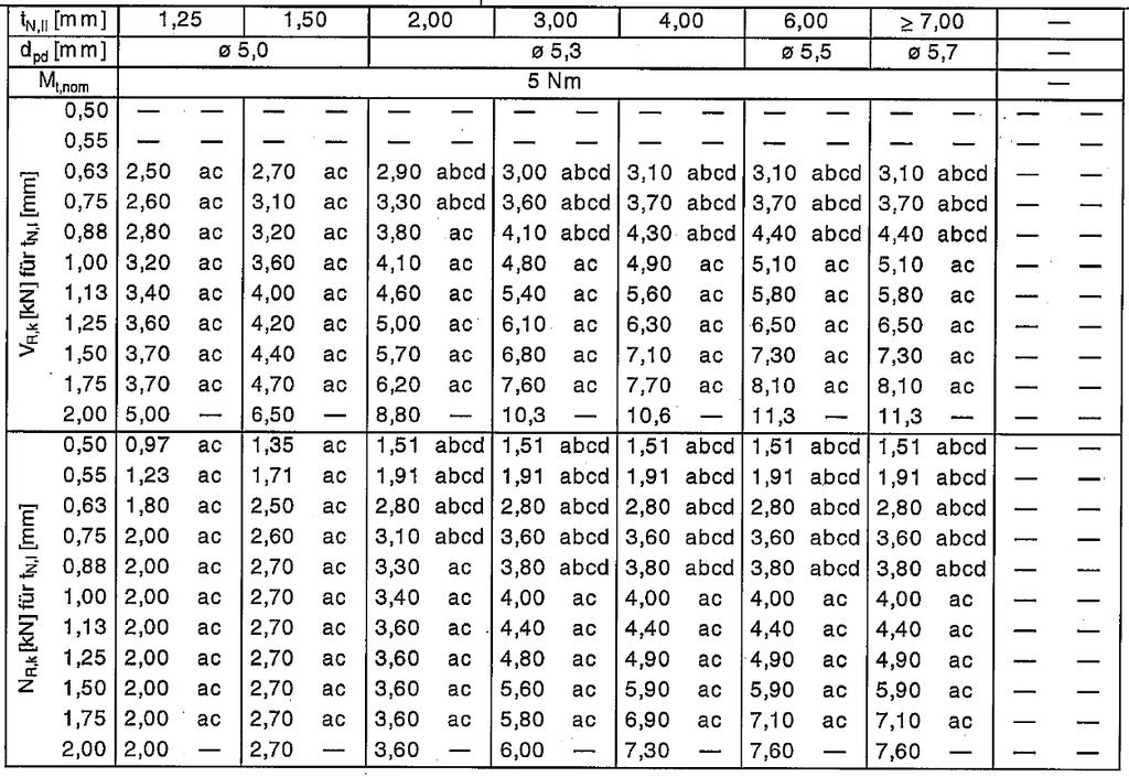 Strona 53 Europejskiej ETA-10/0200 udzielonej dnia 16 grudnia 2010 S235 EN 10025-1 średnica wierconego otworu: patrz tabela JZ3-6,3 x L dla elementów II z t II