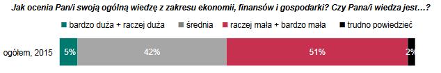 Co wiemy o gospodarce?