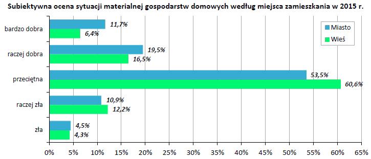 Budżet domowy Źródło: GUS, Sytuacja gospodarstw domowych w