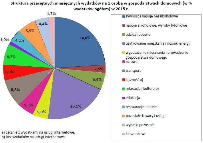 Budżet domowy Źródło: GUS, Sytuacja gospodarstw domowych w