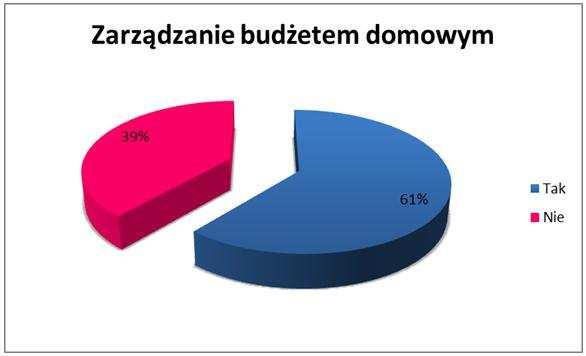 61 proc. Polaków deklaruje, że zarządza budżetem domowym: 43 proc. używając jedynie kartki i długopisu, ewentualnie kalkulatora, 15 proc. wykorzystuje arkusz kalkulacyjny Excela, 4 proc.