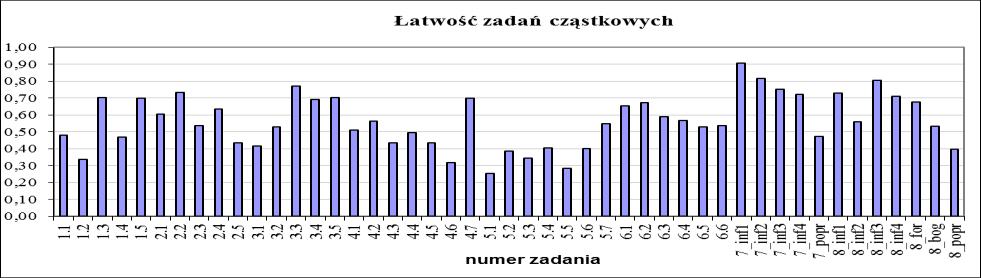 Wskaźnik łatwości Numery zadań Liczba zadań Bardzo trudne 0-0,19 - - Trudne 0,2-0,49 1.1, 1.2, 1.4, 2.5, 3.1, 4.3, 4.5, 4.6, 5.1, 5.2, 5.3, 5.4, 5.5, 5.6, 7-popr.,8-popr. 16 Średnio łatwe 0,5-0,69 2.